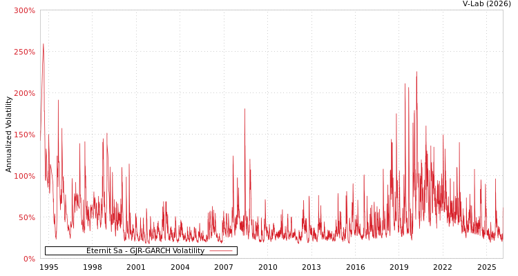 graph of Eternit Sa GJR-GARCH