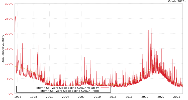 graph of Eternit Sa S0GARCH
