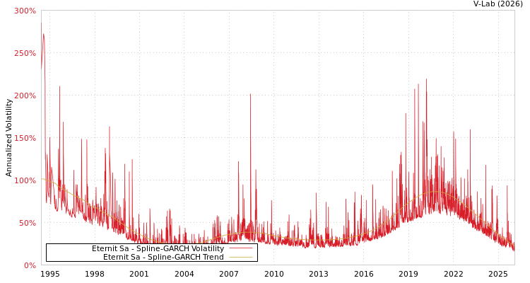graph of Eternit Sa SGARCH