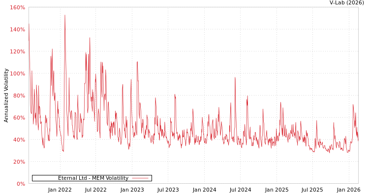 graph of Eternal Ltd MEM