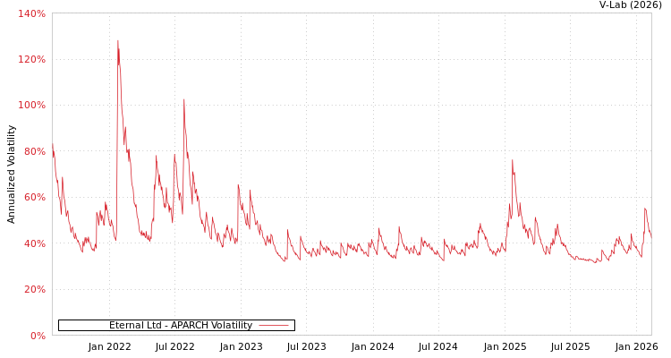 graph of Eternal Ltd APARCH