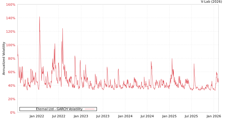 graph of Eternal Ltd GARCH