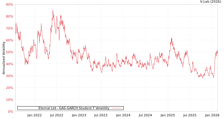 graph of Eternal Ltd GAS-GARCH-T