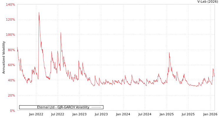 graph of Eternal Ltd GJR-GARCH