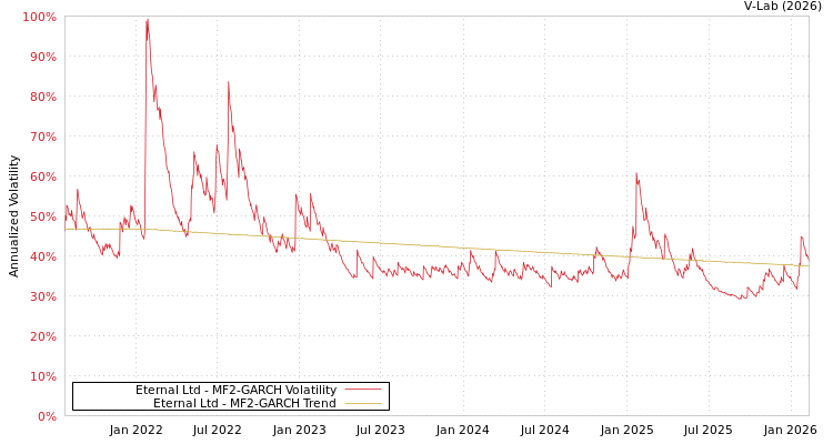 graph of Eternal Ltd MF2-GARCH