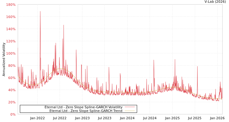 graph of Eternal Ltd S0GARCH