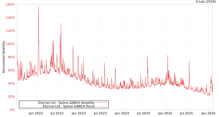 graph of Eternal Ltd SGARCH