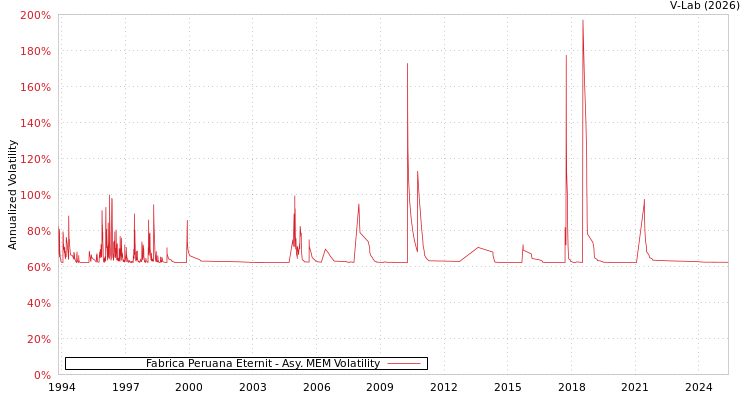 graph of Fabrica Peruana Eternit AMEM
