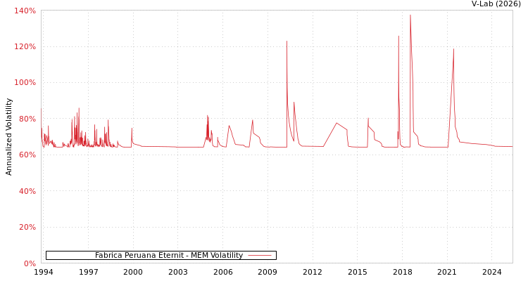 graph of Fabrica Peruana Eternit MEM