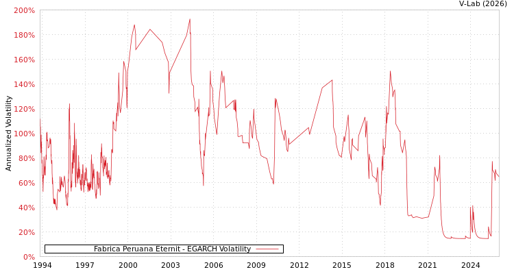 graph of Fabrica Peruana Eternit EGARCH