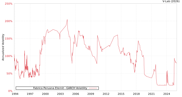 graph of Fabrica Peruana Eternit GARCH