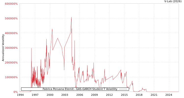 graph of Fabrica Peruana Eternit GAS-GARCH-T