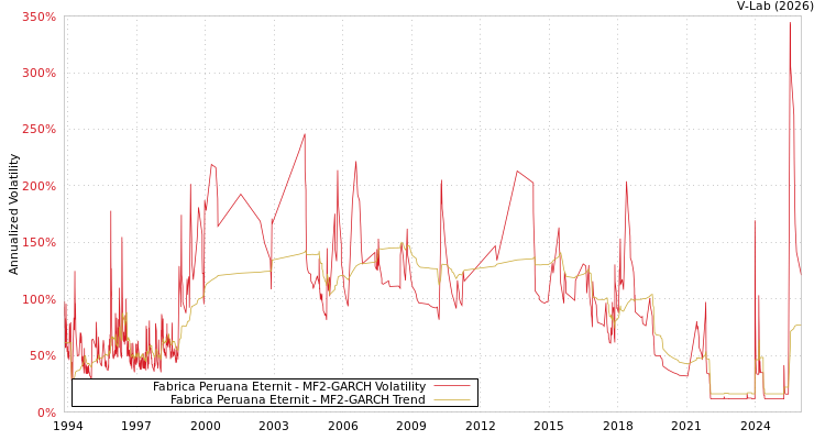 graph of Fabrica Peruana Eternit MF2-GARCH