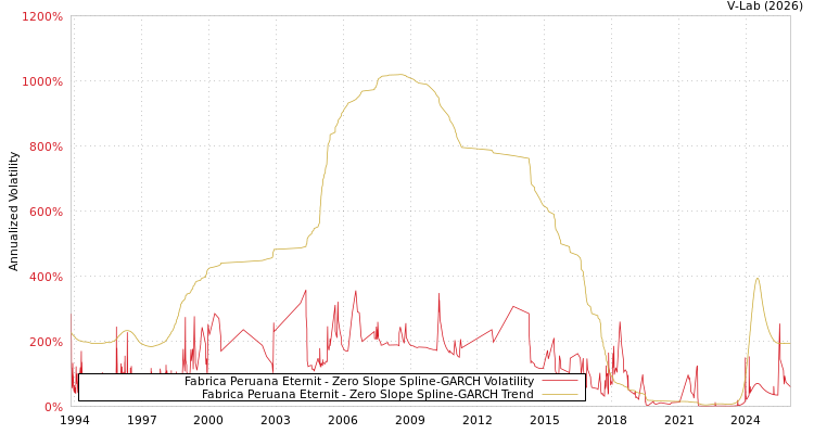 graph of Fabrica Peruana Eternit S0GARCH