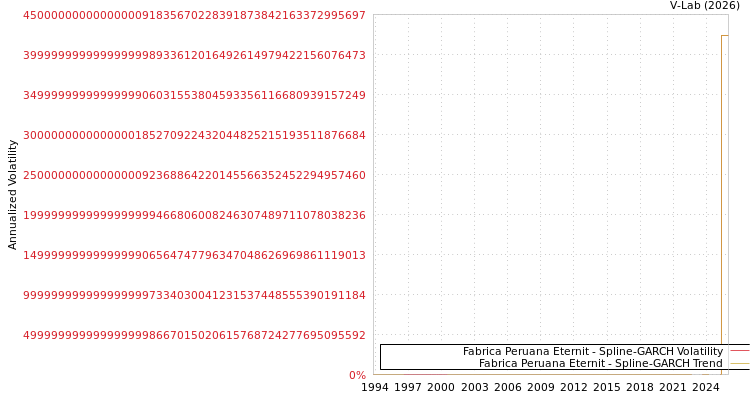 graph of Fabrica Peruana Eternit SGARCH