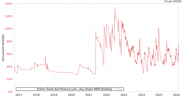 graph of Enbee Trade And Finance Limi APMEM