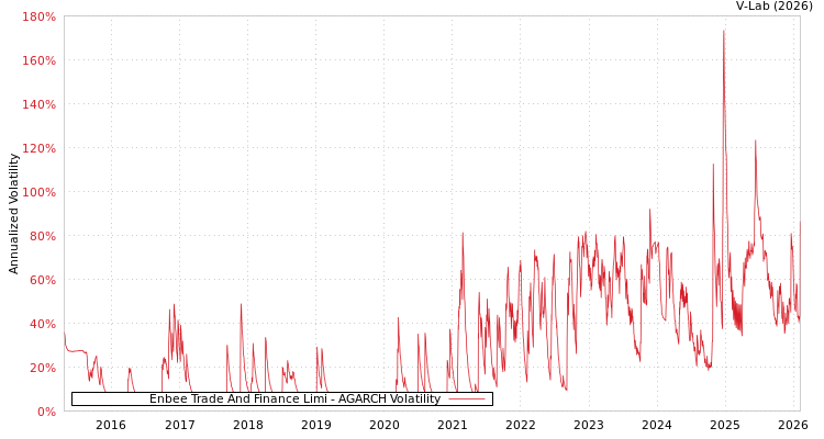 graph of Enbee Trade And Finance Limi AGARCH