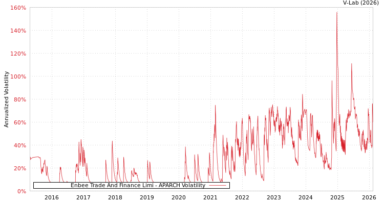 graph of Enbee Trade And Finance Limi APARCH