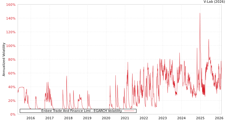 graph of Enbee Trade And Finance Limi EGARCH