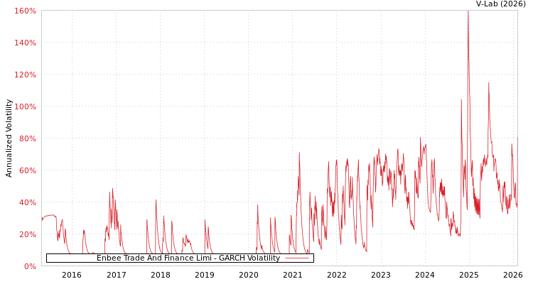 graph of Enbee Trade And Finance Limi GARCH