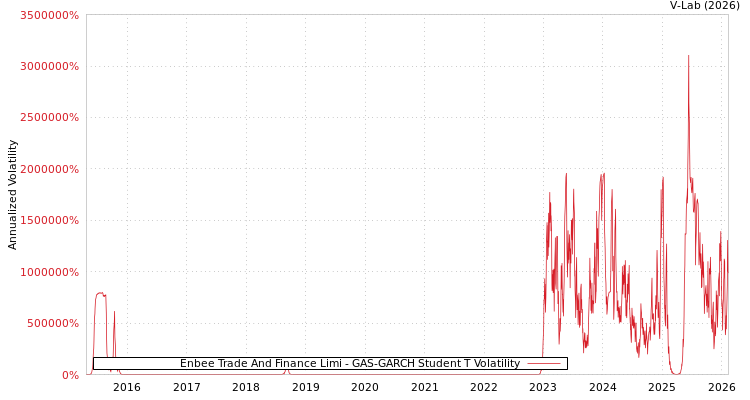 graph of Enbee Trade And Finance Limi GAS-GARCH-T
