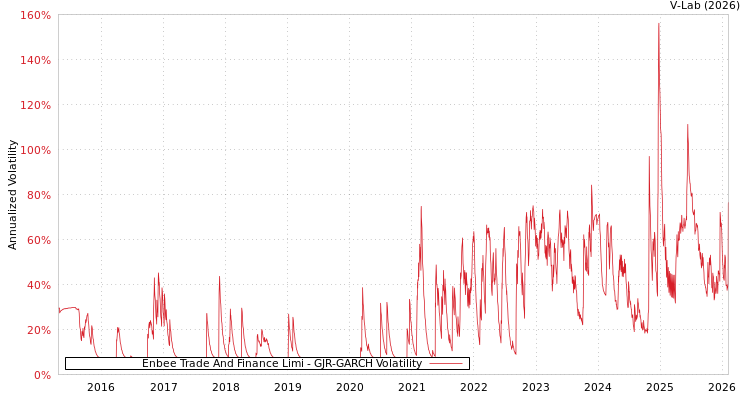 graph of Enbee Trade And Finance Limi GJR-GARCH