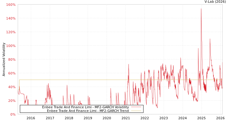 graph of Enbee Trade And Finance Limi MF2-GARCH