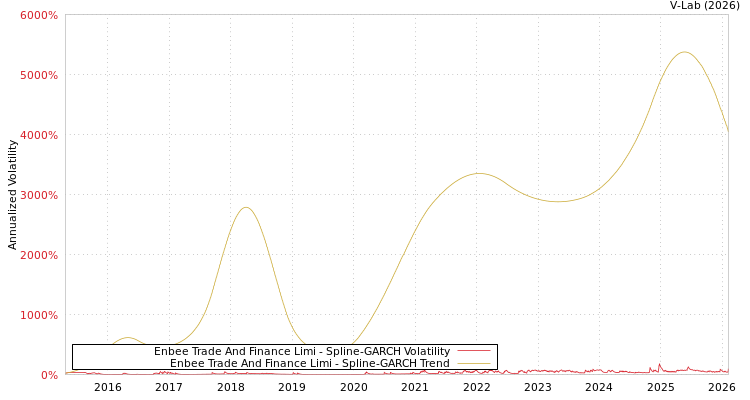graph of Enbee Trade And Finance Limi SGARCH