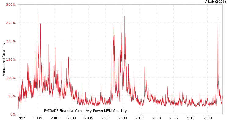 graph of E*TRADE Financial Corp APMEM