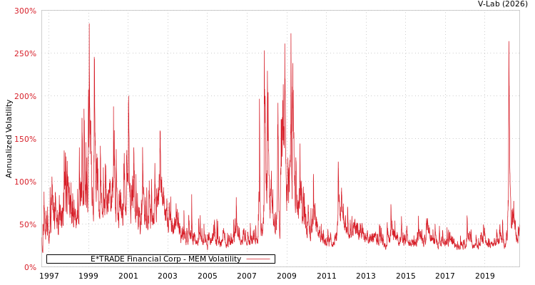graph of E*TRADE Financial Corp MEM