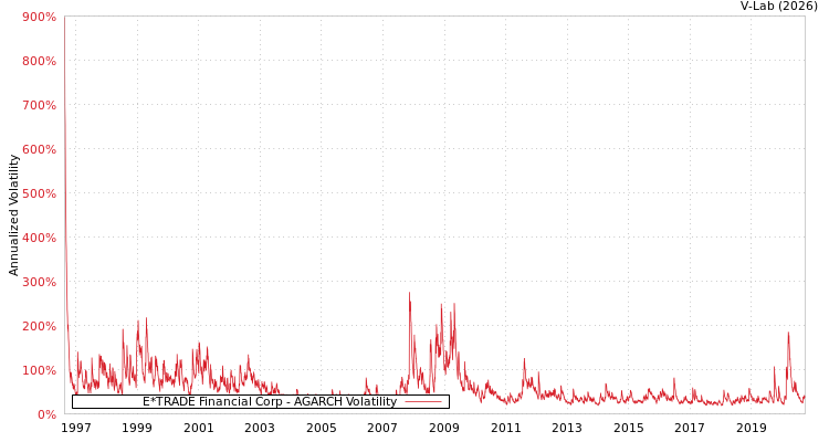 graph of E*TRADE Financial Corp AGARCH