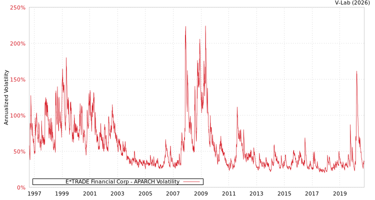 graph of E*TRADE Financial Corp APARCH