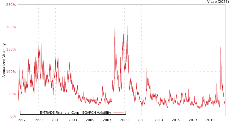 graph of E*TRADE Financial Corp EGARCH
