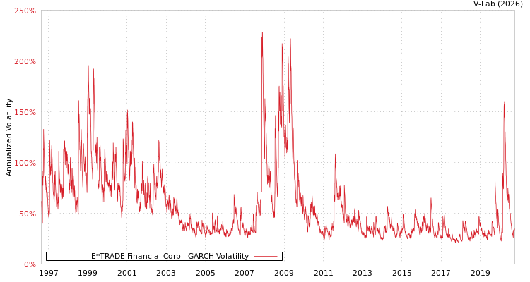 graph of E*TRADE Financial Corp GARCH
