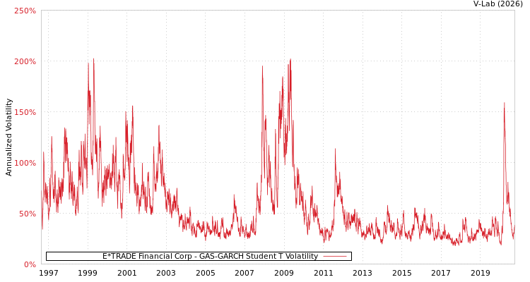 graph of E*TRADE Financial Corp GAS-GARCH-T