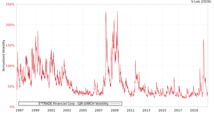 graph of E*TRADE Financial Corp GJR-GARCH