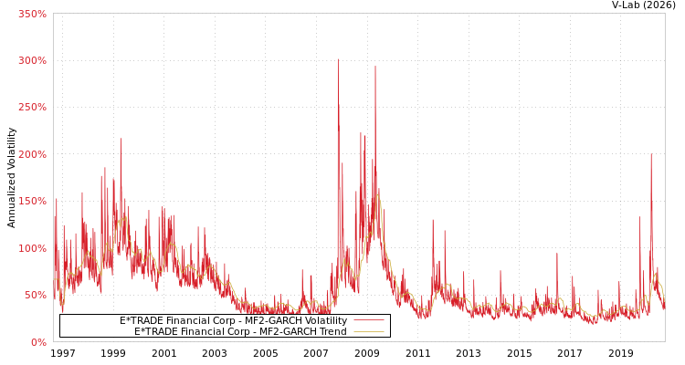 graph of E*TRADE Financial Corp MF2-GARCH