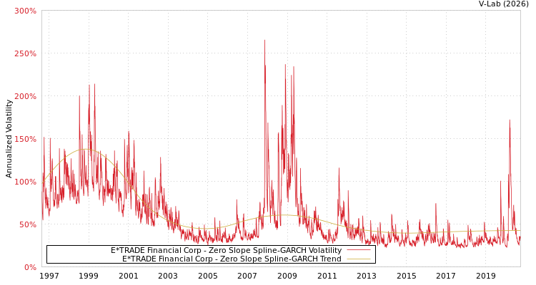 graph of E*TRADE Financial Corp S0GARCH
