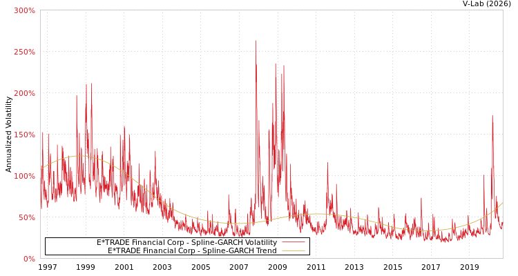 graph of E*TRADE Financial Corp SGARCH