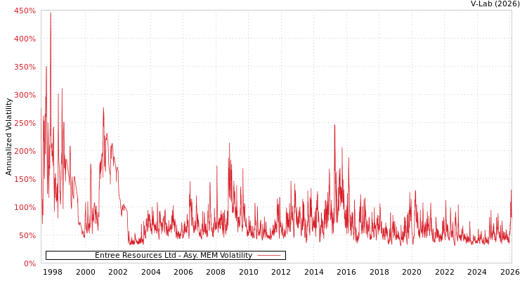 graph of Entree Resources Ltd AMEM