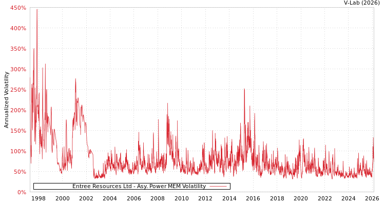 graph of Entree Resources Ltd APMEM