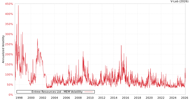 graph of Entree Resources Ltd MEM