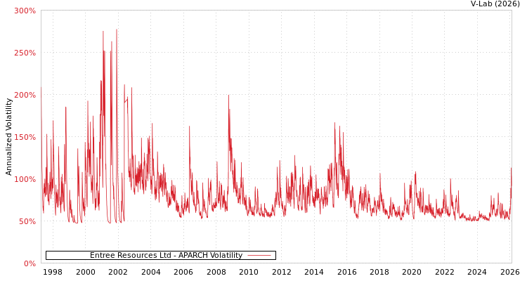 graph of Entree Resources Ltd APARCH