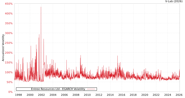 graph of Entree Resources Ltd EGARCH