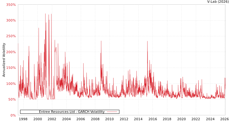 graph of Entree Resources Ltd GARCH