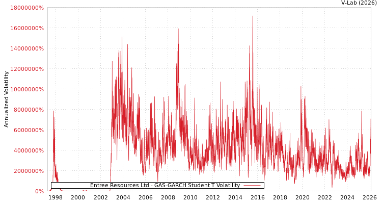 graph of Entree Resources Ltd GAS-GARCH-T