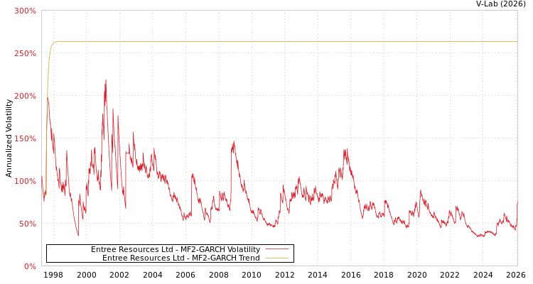 graph of Entree Resources Ltd MF2-GARCH