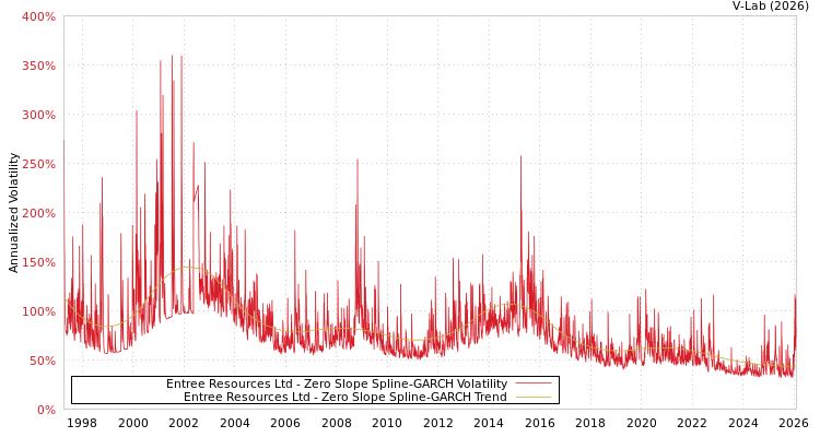 graph of Entree Resources Ltd S0GARCH