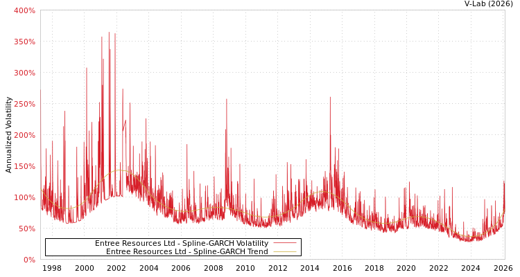 graph of Entree Resources Ltd SGARCH