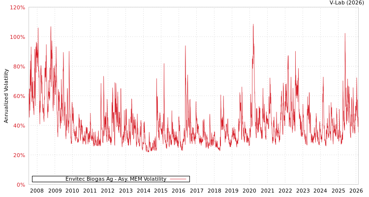 graph of Envitec Biogas Ag AMEM